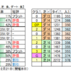 ２月20日（土）東京・阪神・小倉競馬場の馬場見解