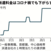 派遣料金、高値を維持