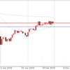 2月28日 19:30ドル円値動き